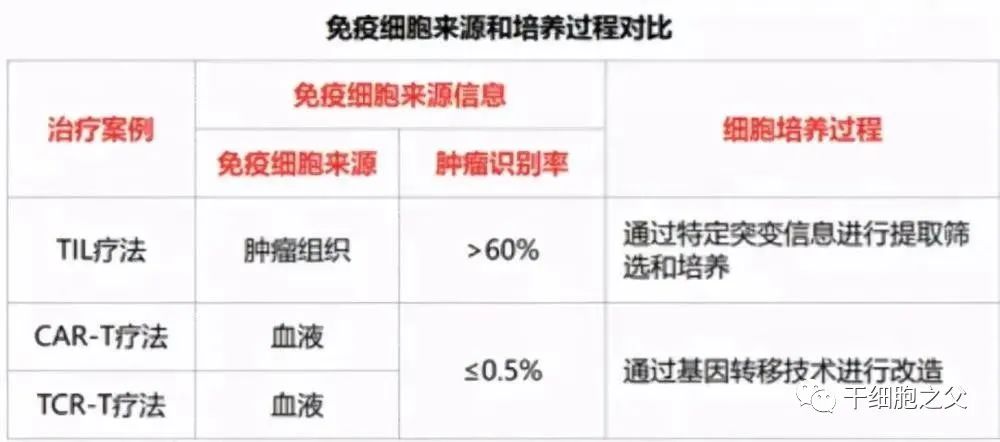人类离攻克实体瘤又进一步，中国两款TIL细胞药物获批临床试验默示许可(图3)