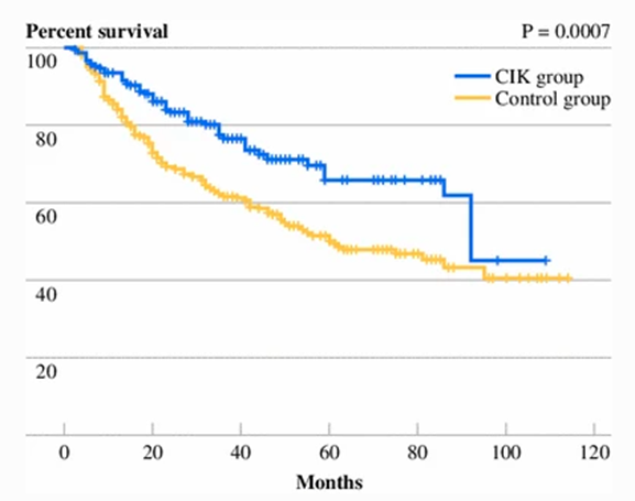 延长肝癌患者的生命！盘点免疫细胞治疗肝癌的临床进展(图3)
