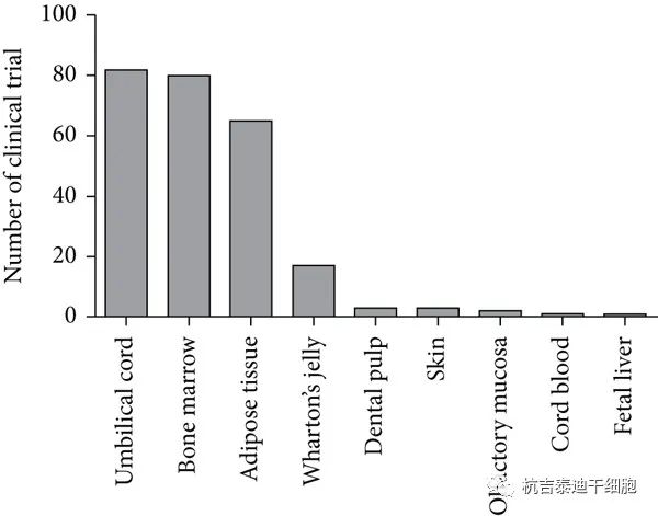 近年来全球间充质干细胞的临床试验成果(图6)